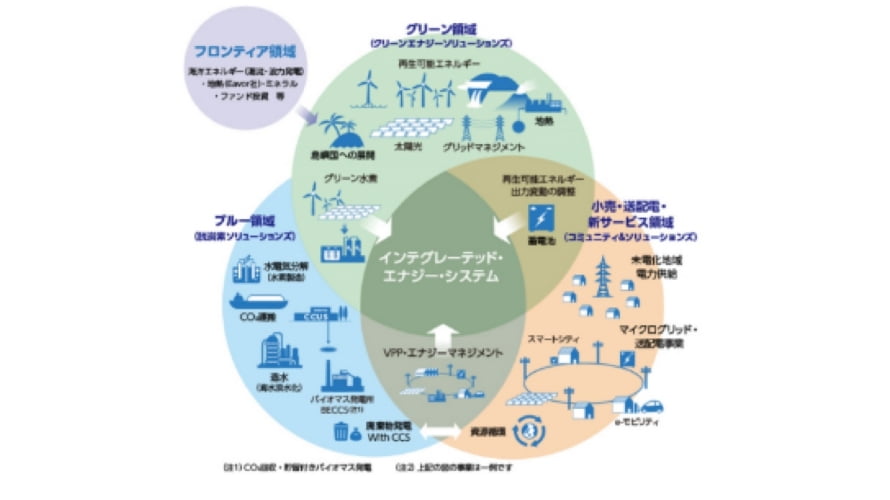 脱炭素につながる事業への投資
